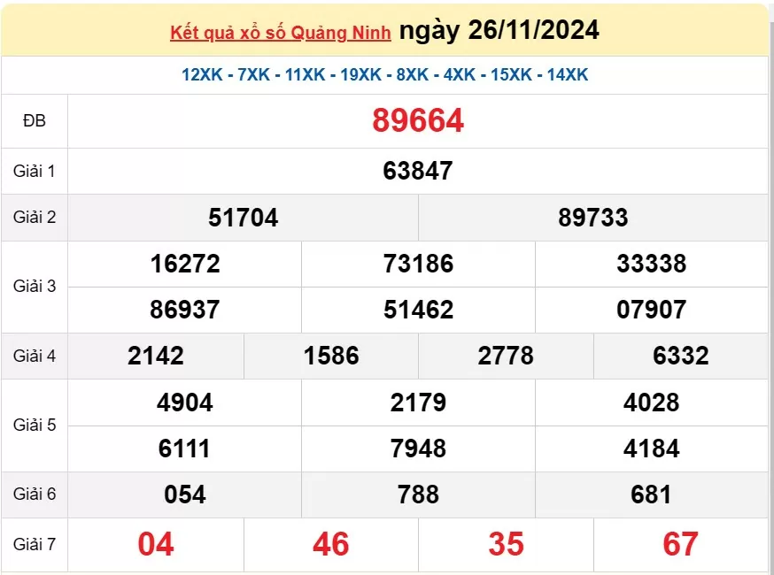 XSQN 3/12, Kết quả xổ số Quảng Ninh hôm nay 3/12/2024, KQXSQN thứ Ba ngày 3 tháng 12