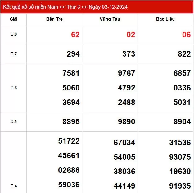 XSMN 4/12, trực tiếp Kết quả xổ số miền Nam hôm nay 4/12/2024, XSMN thứ Tư, KQXSMN ngày 4/12