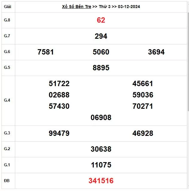 XSBTR 3/12, Kết quả xổ số Bến Tre hôm nay 3/12/2024, KQXSBTR thứ Ba ngày 3 tháng 12