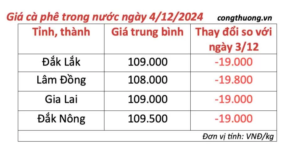 Giá cà phê hôm nay 4/12/2024: Giá cà phê trong nước lao dốc