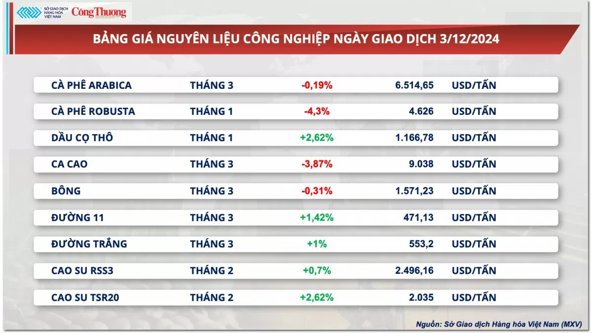 Thị trường hàng hóa hôm nay 4/12: Giá dầu hồi phục sau chuỗi giảm và giằng co liên tiếp