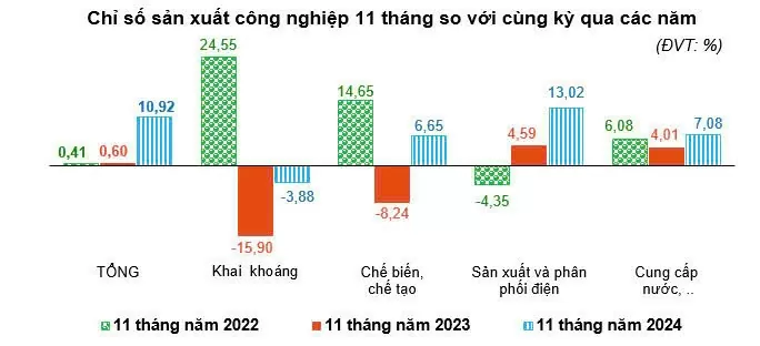 Bình Thuận: Công nghiệp, thương mại, dịch vụ tăng trưởng tích cực trong tháng 11