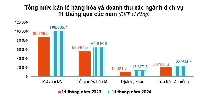 Bình Thuận: Công nghiệp, thương mại, dịch vụ tăng trưởng tích cực trong tháng 11