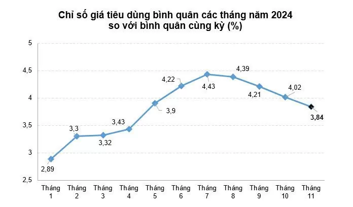 Bình Thuận: Công nghiệp, thương mại, dịch vụ tăng trưởng tích cực trong tháng 11