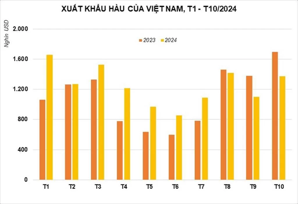 Hàu là 1 trong 4 sản phẩm nhuyễn thể có vỏ xuất khẩu chủ lực  của Việt Nam