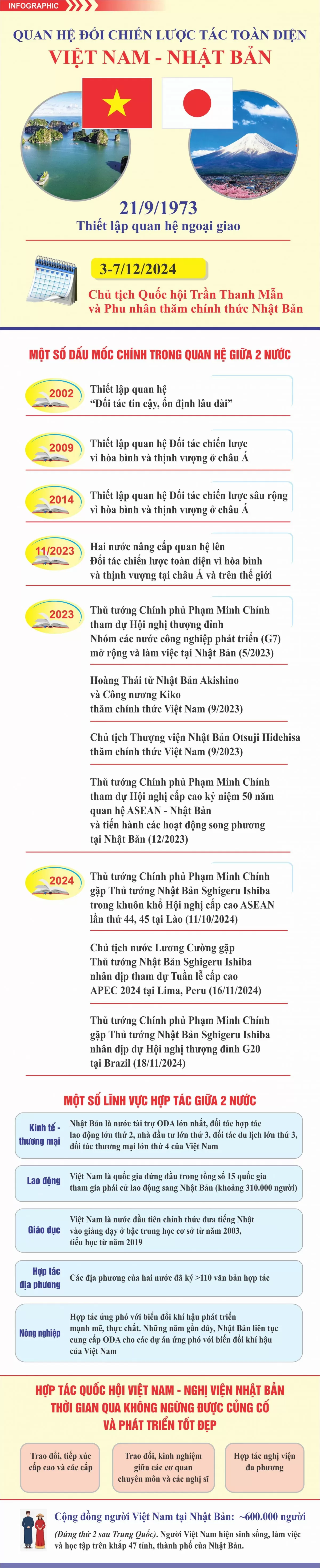 Hợp tác trên kênh nghị viện giữa Việt Nam và Nhật Bản đi vào thực chất, bền vững