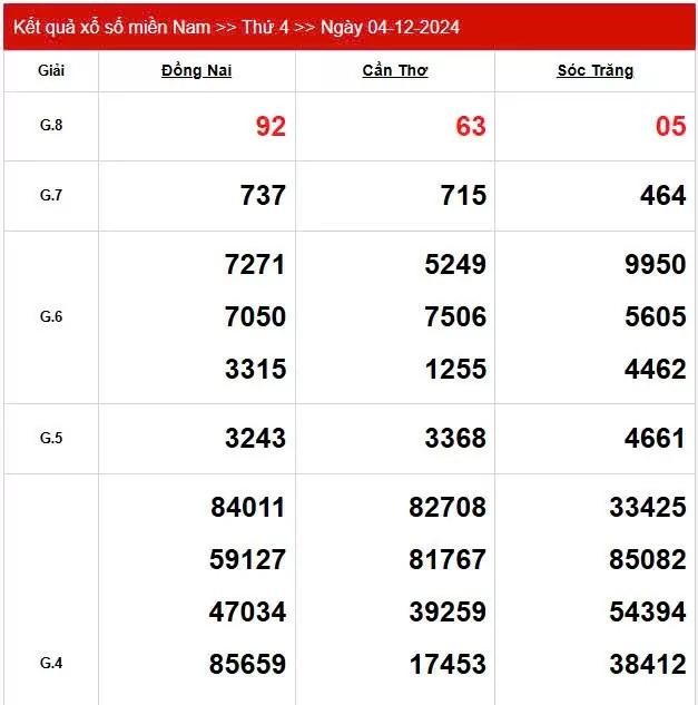 XSMN 4/12, trực tiếp Kết quả xổ số miền Nam hôm nay 4/12/2024, XSMN thứ Tư, KQXSMN ngày 4/12