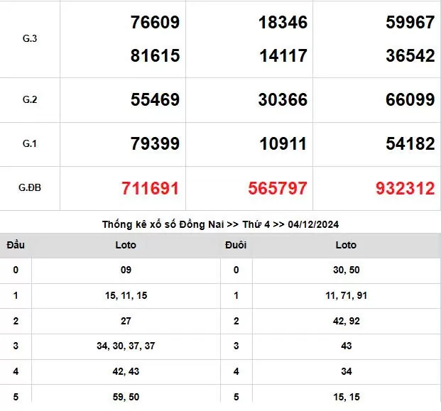 XSMN 4/12, trực tiếp Kết quả xổ số miền Nam hôm nay 4/12/2024, XSMN thứ Tư, KQXSMN ngày 4/12