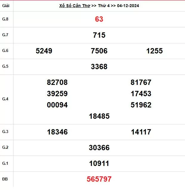 XSCT 4/12, Kết quả xổ số Cần Thơ hôm nay 4/12/2024, KQXSCT thứ Tư ngày 4 tháng 12