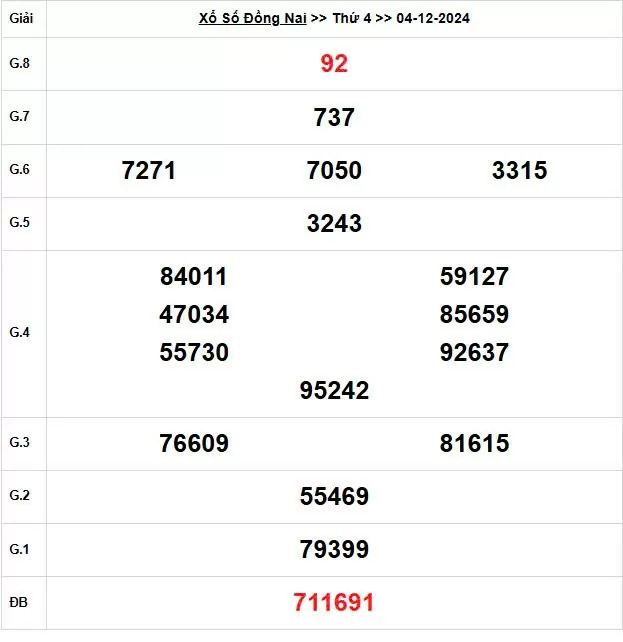 XSDN 4/12, Kết quả xổ số Đồng Nai hôm nay 4/12/2024, KQXSDN thứ Tư ngày 4 tháng 12