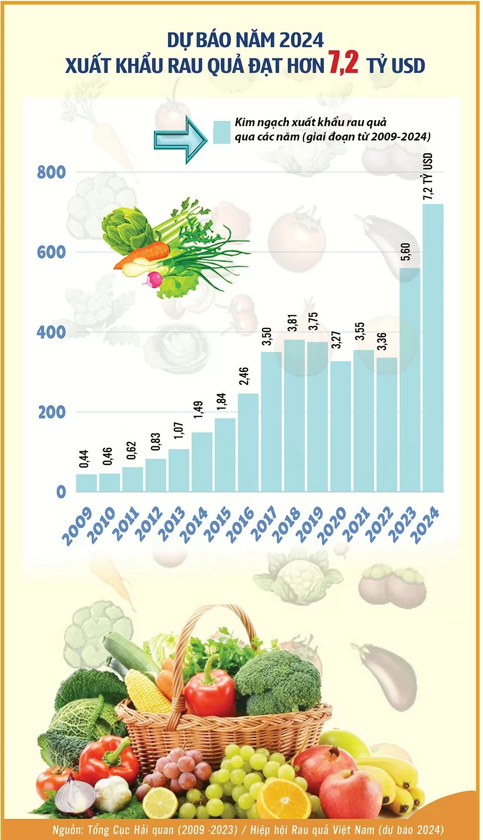 Infographic | Xuất khẩu rau quả dự báo năm 2024 đạt kỷ lục hơn 7,2 tỷ USD