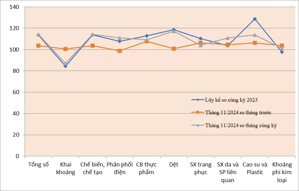 Tây Ninh: Thương mại, dịch vụ và du lịch tăng trưởng mạnh trong tháng 11