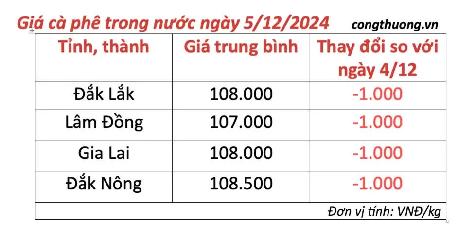 Giá cà phê hôm nay 5/12/2024: Giá cà phê trong nước tiếp đà giảm