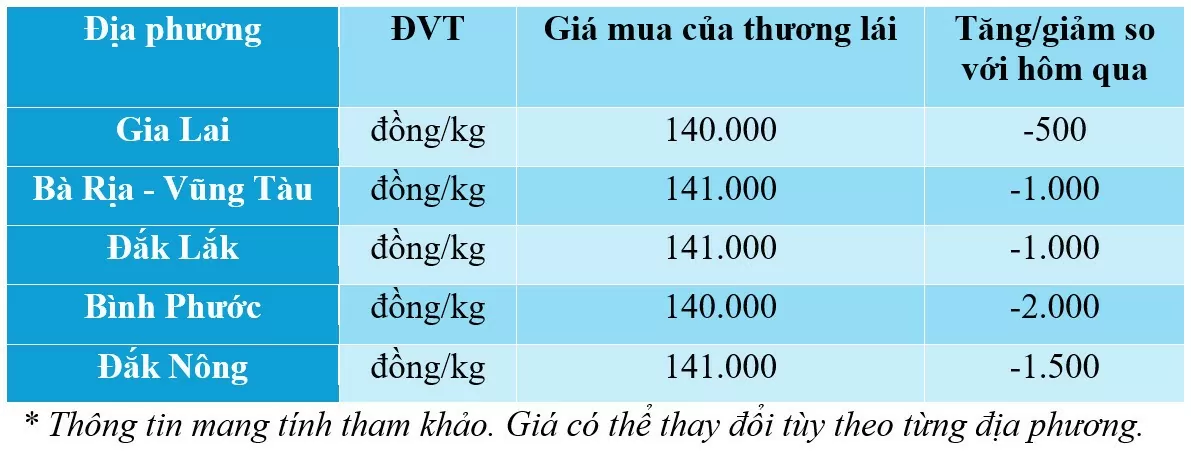 Giá tiêu hôm nay 5/12/2024