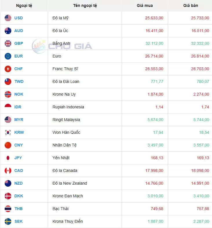 Tỷ giá USD hôm nay 05/12/2024: