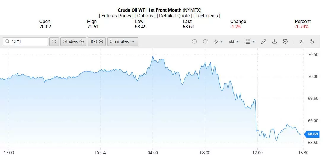 Giá xăng dầu hôm nay 05/12/2024: Giá dầu "nóng vội" giảm trước quyết định của OPEC+