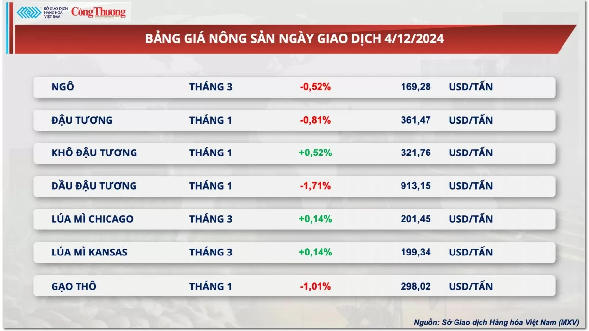 Thị trường hàng hóa hôm nay 5/12: Giá cà phê đảo chiều hồi phục sau chuỗi sụt giảm