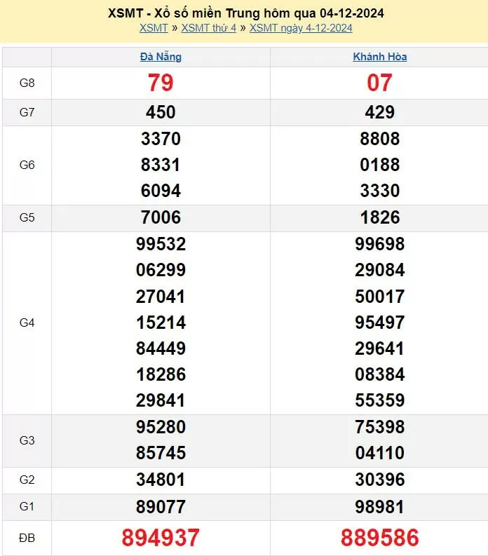 XSMT 4/12, xem kết quả xổ số miền Trung hôm nay 4/12/2024, xổ số miền Trung ngày 4 tháng 12