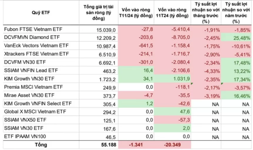 Các quỹ ETF tại Viêt Nam ghi nhận rút ròng hơn 1.341 tỷ đồng trong tháng 11/2024