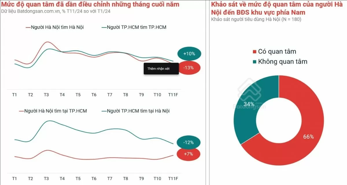 Dòng tiền bất động sản có xu hướng dịch chuyển vào Nam