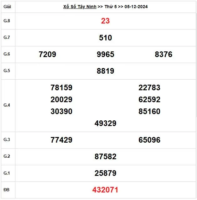 XSTN 5/12, Kết quả xổ số Tây Ninh hôm nay 5/12/2024, KQXSTN thứ Năm ngày 5 tháng 12