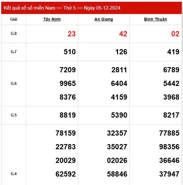 Kết quả Xổ số miền Nam ngày 5/12/2024, KQXSMN ngày 5 tháng 12, XSMN 5/12, xổ số miền Nam hôm nay