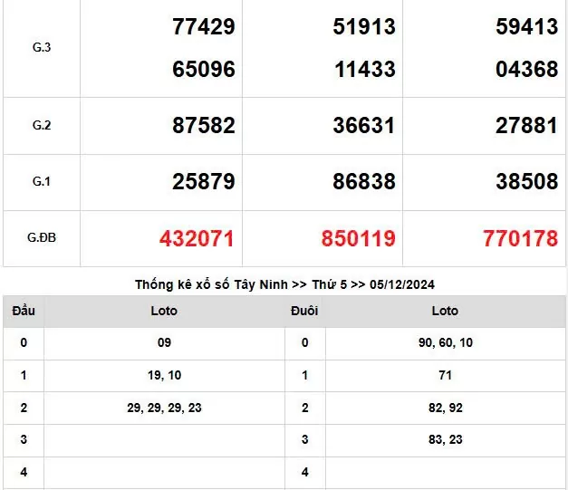 XSMN 5/12, trực tiếp Kết quả xổ số miền Nam hôm nay 5/12/2024, XSMN thứ Năm, KQXSMN ngày 5/12