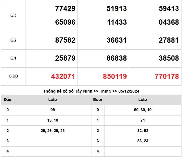 Kết quả Xổ số miền Nam ngày 5/12/2024, KQXSMN ngày 5 tháng 12, XSMN 5/12, xổ số miền Nam hôm nay