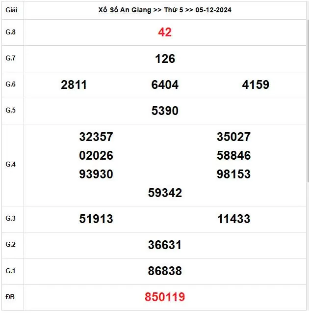 XSAG 5/12, Kết quả xổ số An Giang hôm nay 5/12/2024, KQXSAG thứ Năm ngày 5 tháng 12