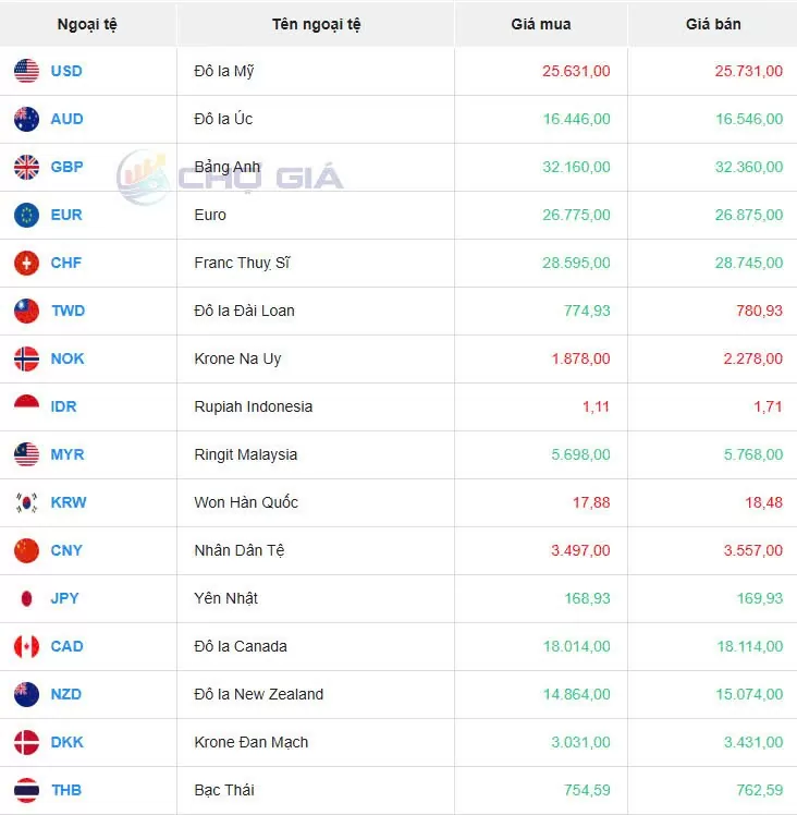 Tỷ giá USD hôm nay 06/12/2024: