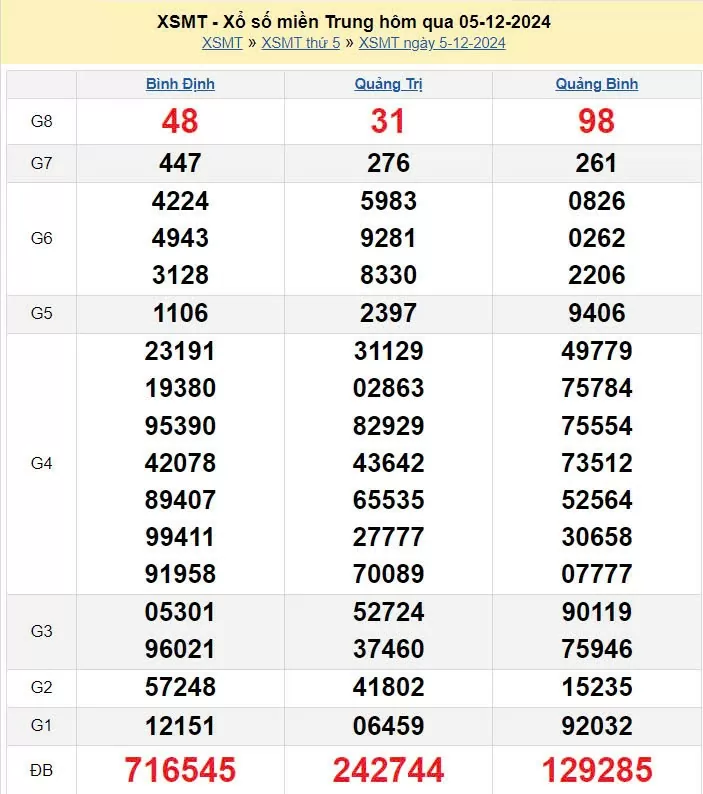 XSMT 5/12, xem kết quả xổ số miền Trung hôm nay 5/12/2024, xổ số miền Trung ngày 5 tháng 12