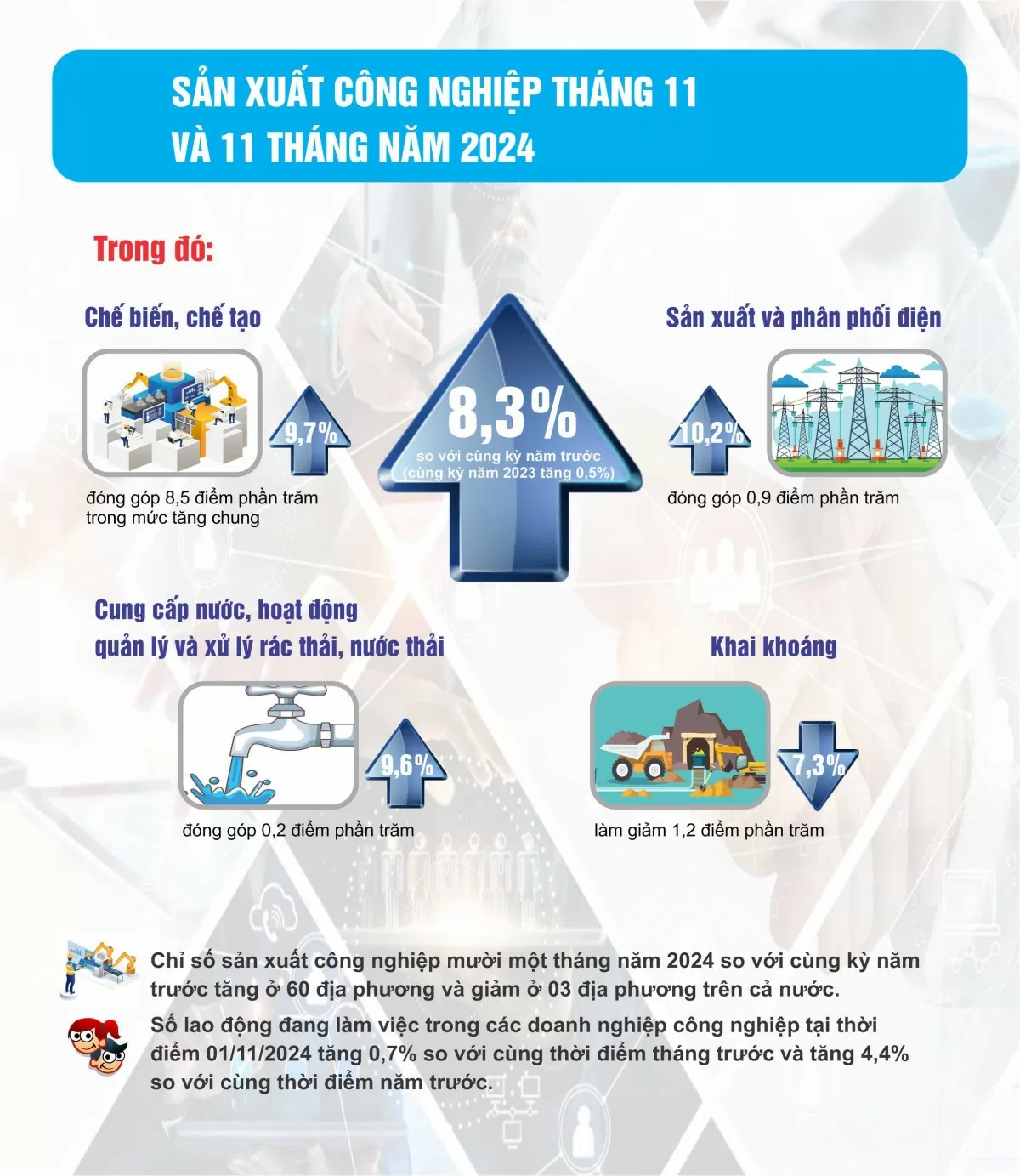 Tình hình sản xuất công nghiệp tháng 11 và 11 tháng năm 2024