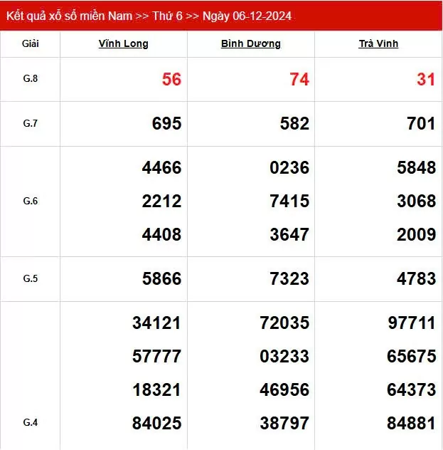Kết quả Xổ số miền Nam ngày 6/12/2024, KQXSMN ngày 6 tháng 12, XSMN 6/12, xổ số miền Nam hôm nay