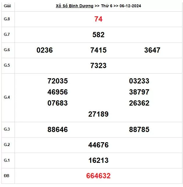 XSBD 6/12, Kết quả xổ số Bình Dương hôm nay 6/12/2024, KQXSBD thứ Sáu ngày 6 tháng 12