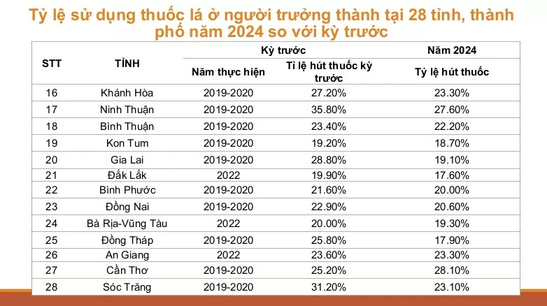 Công bố khảo sát về tỷ lệ người hút thuốc lá ở các tỉnh, thành