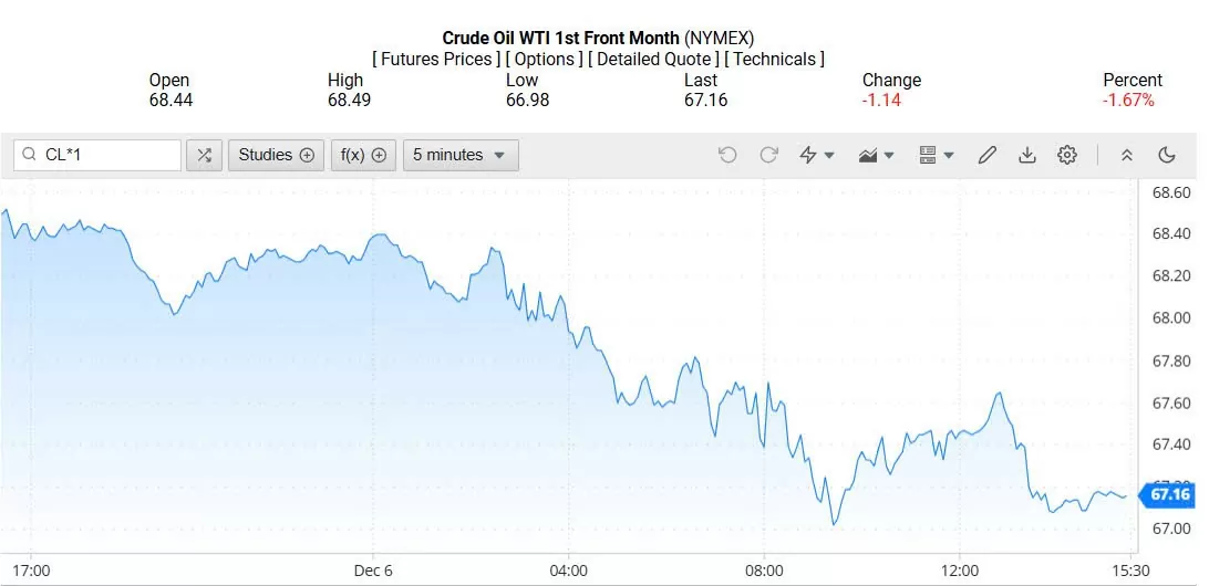 Giá xăng dầu hôm nay 07/12/2024: Giá dầu giảm do lo ngại dư cung