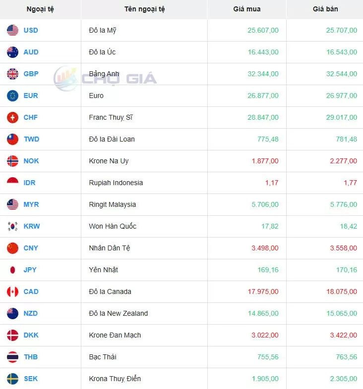 Tỷ giá USD hôm nay 07/12/2024: Chỉ số USD Index dưới mức 106 điểm