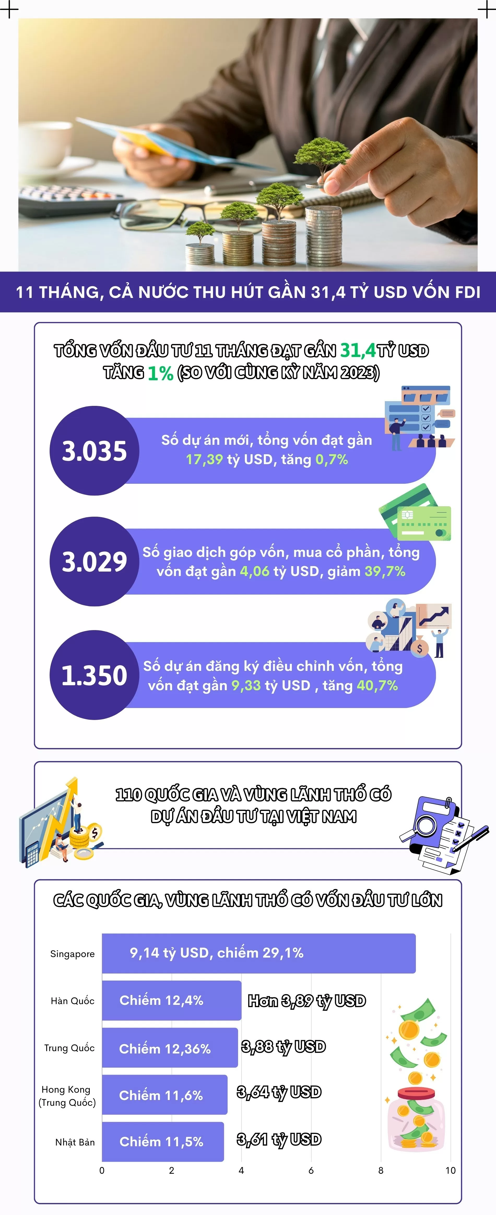 Infographic | 11 tháng, cả nước thu hút gần 31,4 tỷ USD vốn FDI