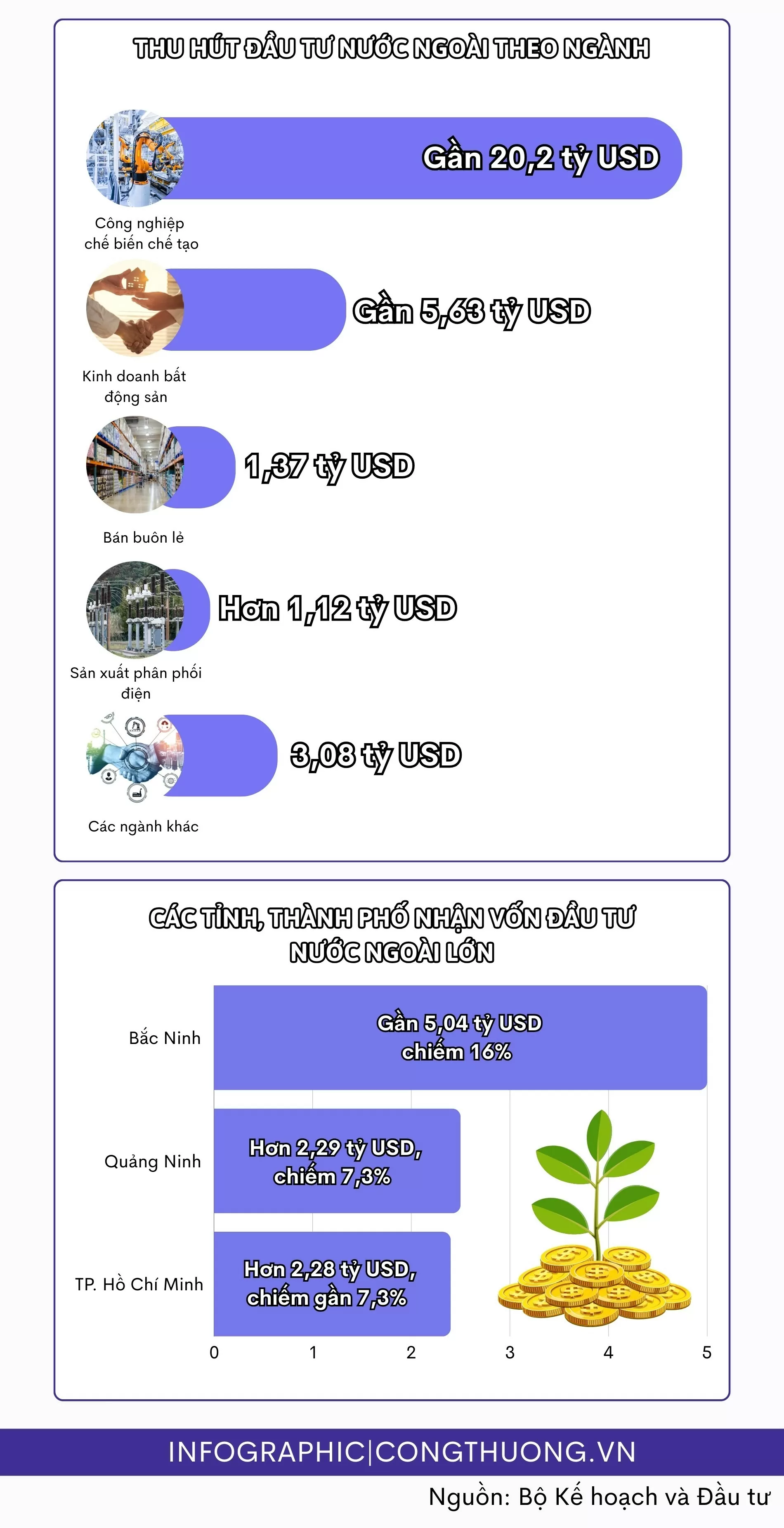 Infographic | 11 tháng, cả nước thu hút gần 31,4 tỷ USD vốn FDI
