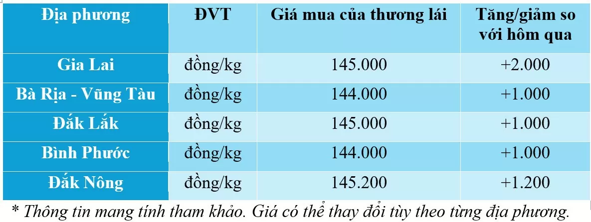 dự báo giá tiêu ngày mai 8/12/2024