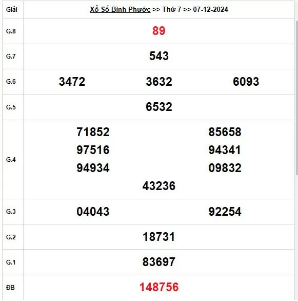 XSBP 7/12, Xem kết quả xổ số Bình Phước hôm nay 7/12/2024, xổ số Bình Phước ngày 7 tháng 12