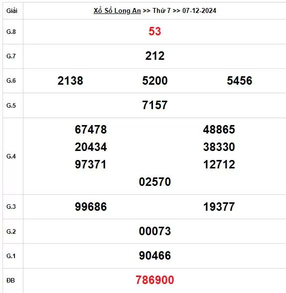 XSLA 7/12, Kết quả xổ số Long An hôm nay 7/12/2024, KQXSLA thứ Bảy ngày 7 tháng 12