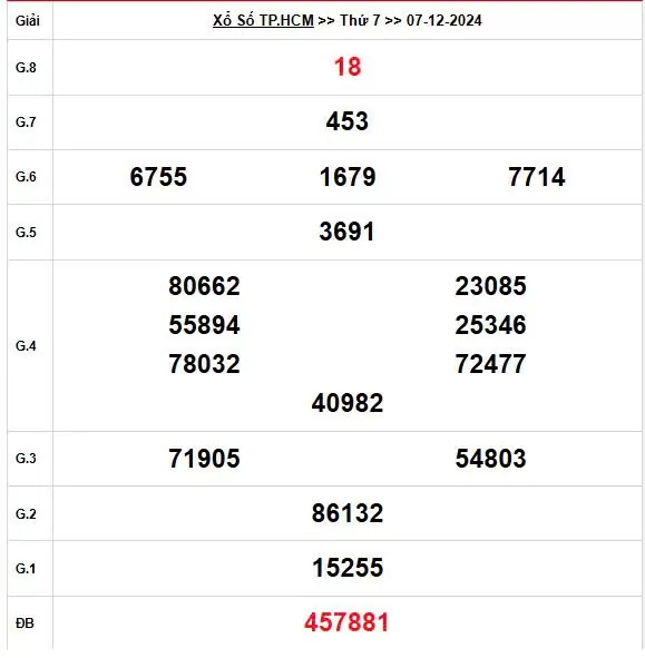 XSHCM 7/12, Kết quả xổ số TP.HCM hôm nay 7/12/2024, KQXSHCM thứ Bảy ngày 7 tháng 12