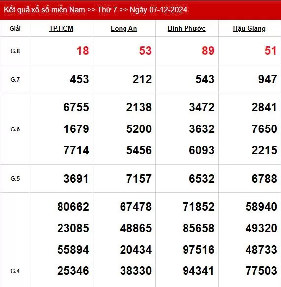 XSMN 7/12, trực tiếp Kết quả xổ số miền Nam hôm nay 7/12/2024, XSMN thứ Bảy, KQXSMN ngày 7/12