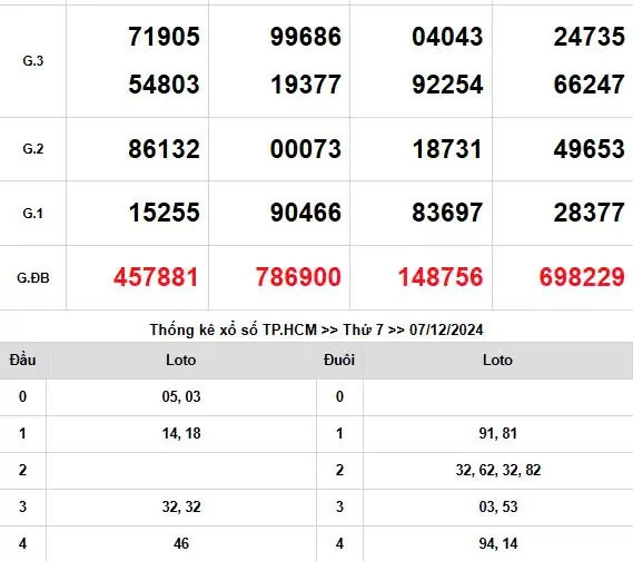 XSMN 7/12, trực tiếp Kết quả xổ số miền Nam hôm nay 7/12/2024, XSMN thứ Bảy, KQXSMN ngày 7/12