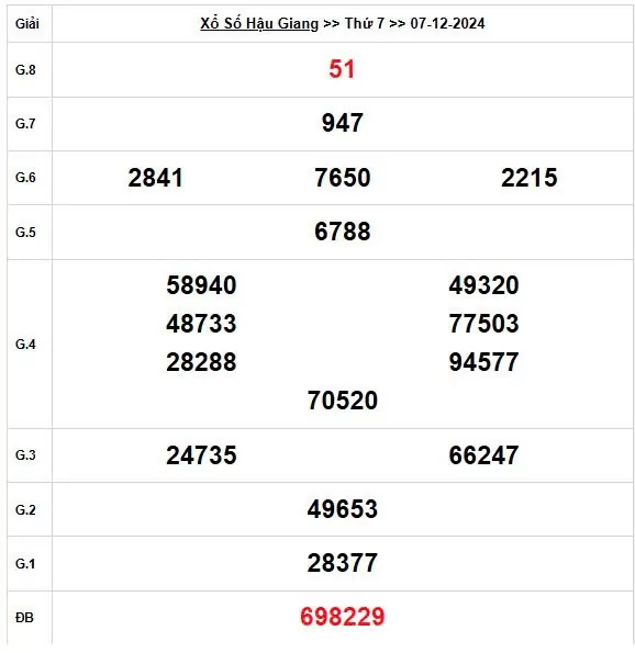 XSHG 7/12, Kết quả xổ số Hậu Giang hôm nay 7/12/2024, KQXSHG thứ Bảy ngày 7 tháng 12