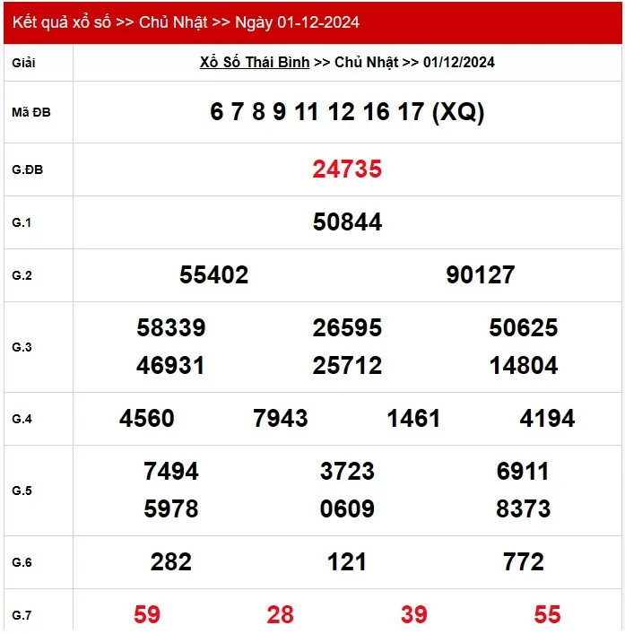 XSTB 8/12, Kết quả xổ số Thái Bình hôm nay 8/12/2024, KQXSTB Chủ nhật ngày 8 háng 12