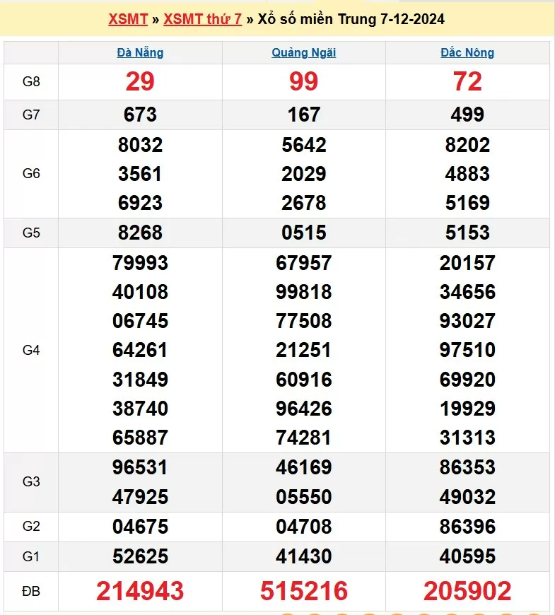 XSMT 7/12, xem kết quả xổ số miền Trung hôm nay 7/12/2024, xổ số miền Trung ngày 7 tháng 12