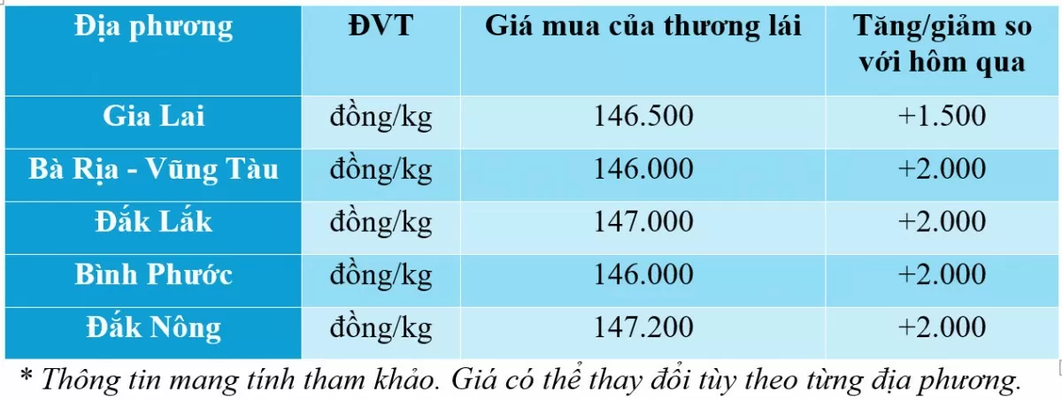 Dự báo giá tiêu ngày mai 9/12/2024