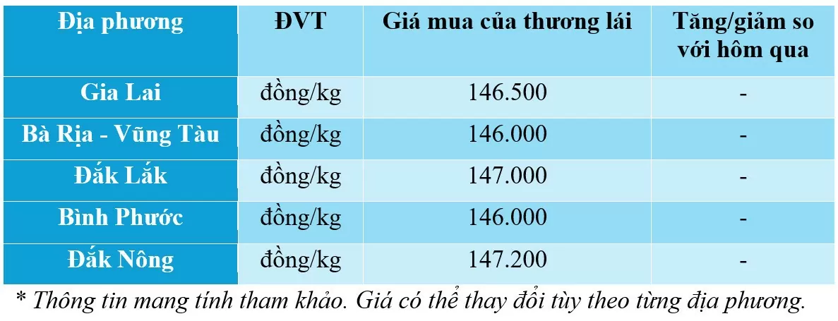 Giá tiêu hôm nay 9/12/2024